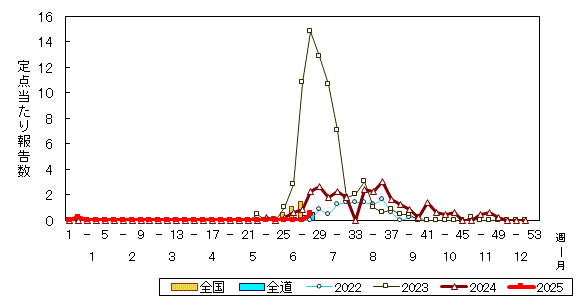 推移グラフ