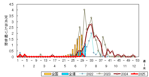 推移グラフ