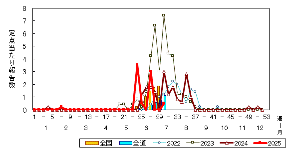 推移グラフ