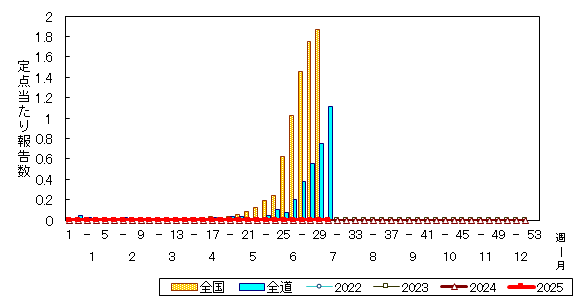 推移グラフ