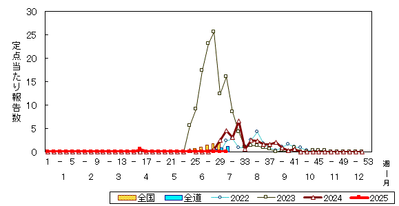 推移グラフ
