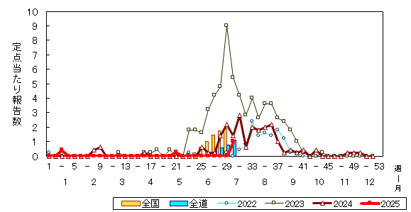 推移グラフ