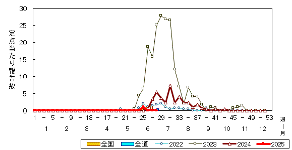 推移グラフ