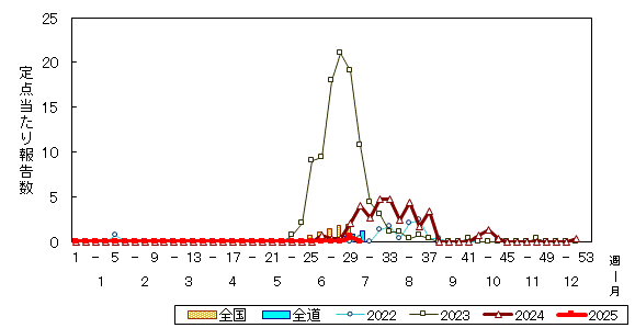 推移グラフ