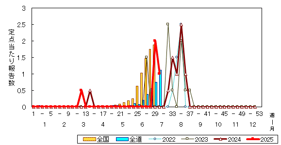 推移グラフ