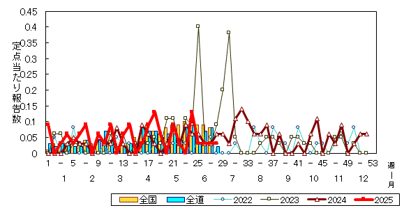 推移グラフ