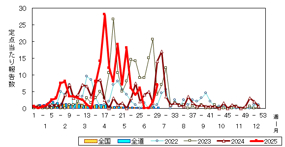 推移グラフ