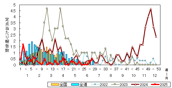 推移グラフ