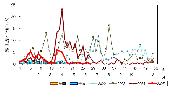 推移グラフ