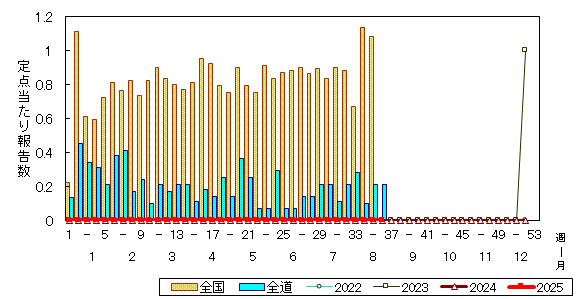 推移グラフ