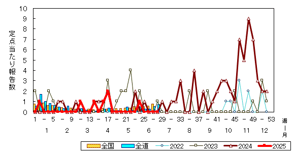 推移グラフ