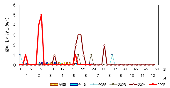 推移グラフ