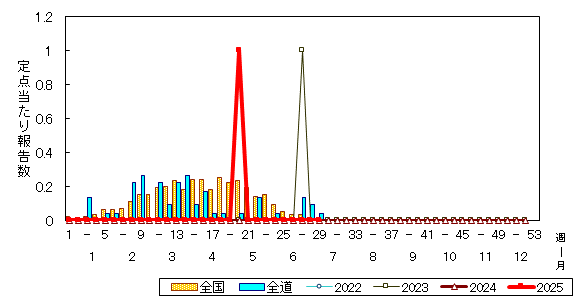 推移グラフ