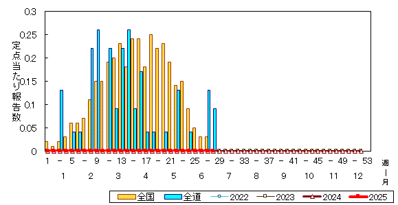 推移グラフ