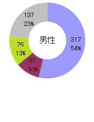 STD(性感染症)発生比率グラフ(男性)