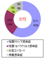 STD(性感染症)発生比率グラフ(女性)