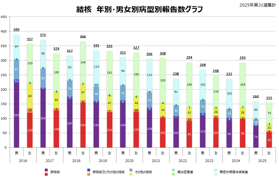 病型別グラフ