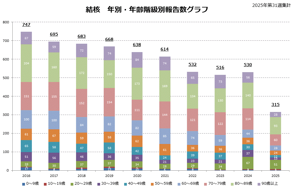 年齢階級別グラフ