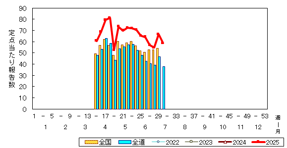 推移グラフ