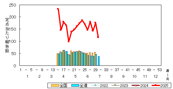推移グラフ