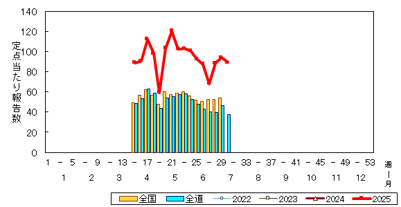 推移グラフ