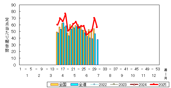 推移グラフ