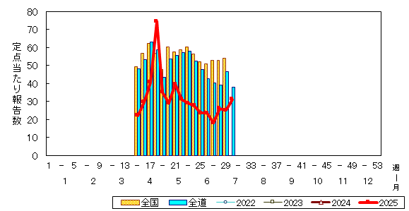 推移グラフ