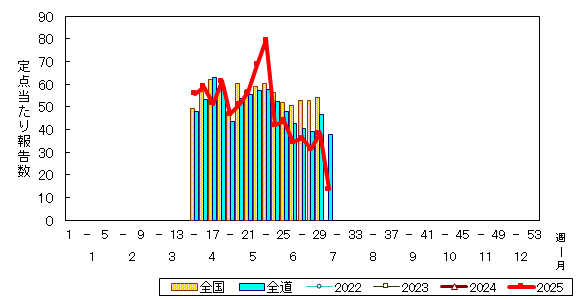 推移グラフ