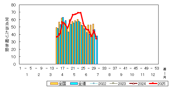 推移グラフ