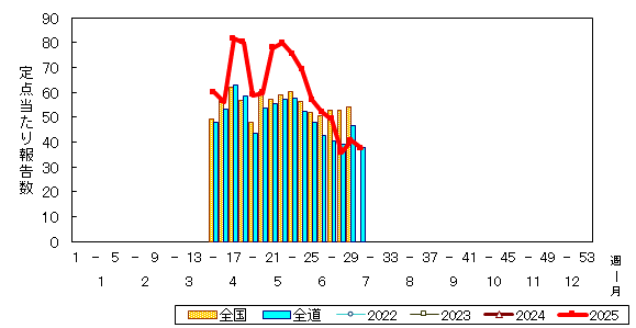 推移グラフ