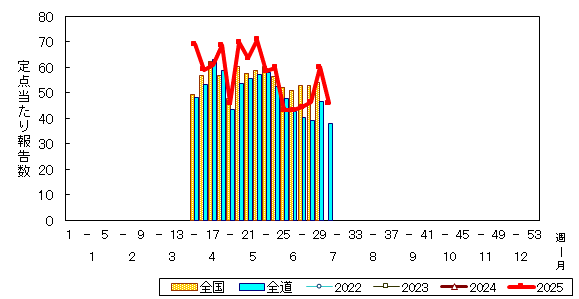 推移グラフ