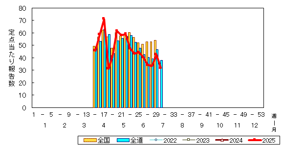 推移グラフ