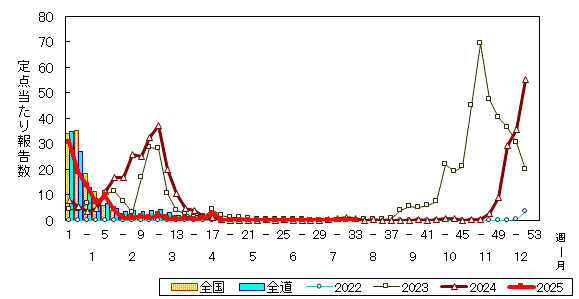 推移グラフ