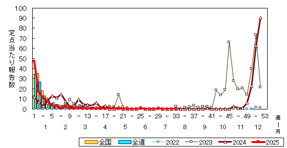 推移グラフ