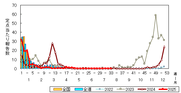推移グラフ