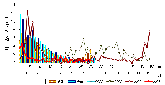 推移グラフ