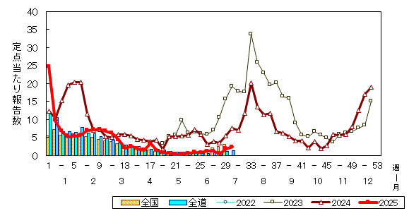 推移グラフ