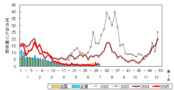 推移グラフ