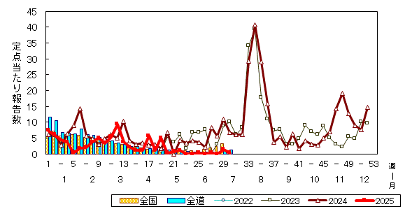 推移グラフ