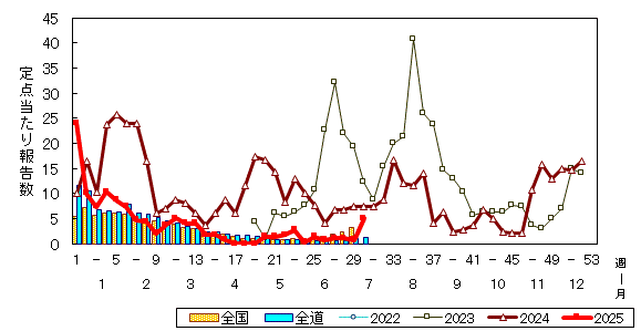 推移グラフ