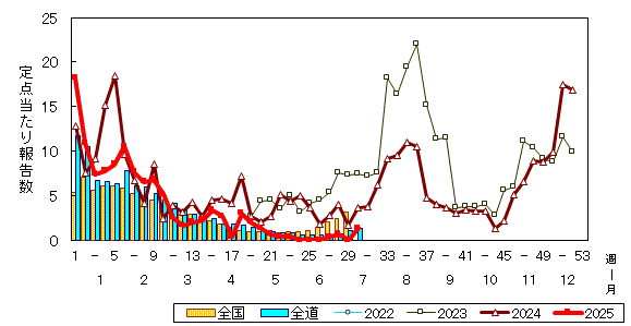 推移グラフ