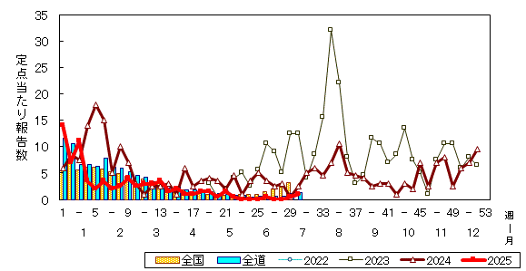 推移グラフ