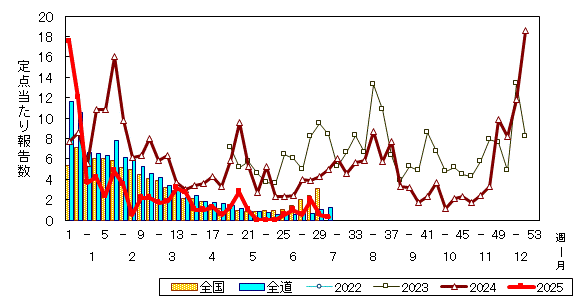 推移グラフ
