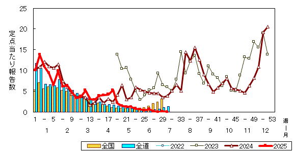 推移グラフ