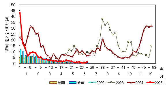 推移グラフ