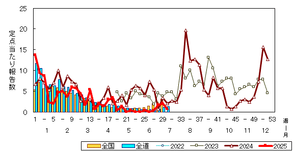 推移グラフ