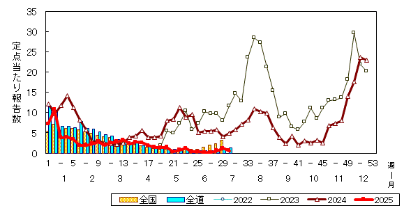 推移グラフ