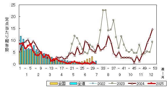 推移グラフ