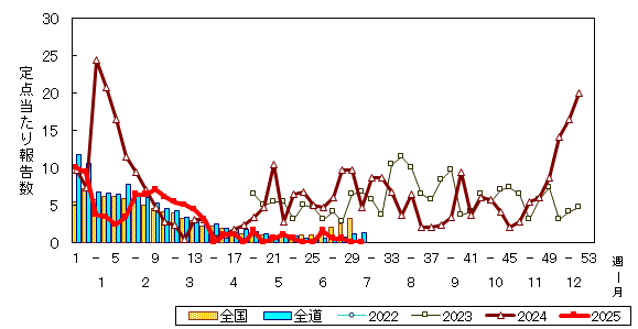 推移グラフ