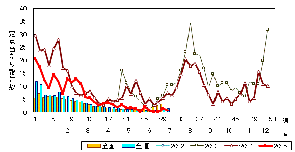 推移グラフ